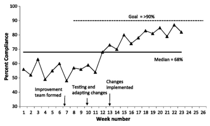 Run charts | Point of Care Foundation